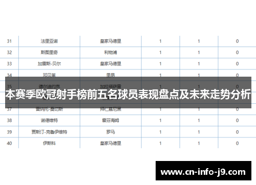 本赛季欧冠射手榜前五名球员表现盘点及未来走势分析